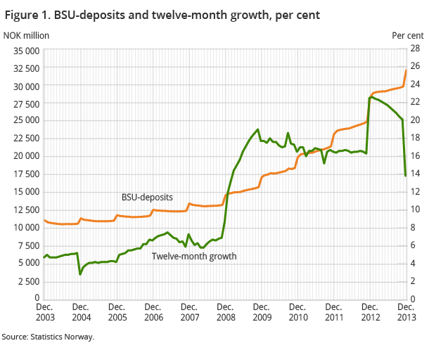 Figure 1. BSU-deposits. NOK million and twelve-month growth, per cent 