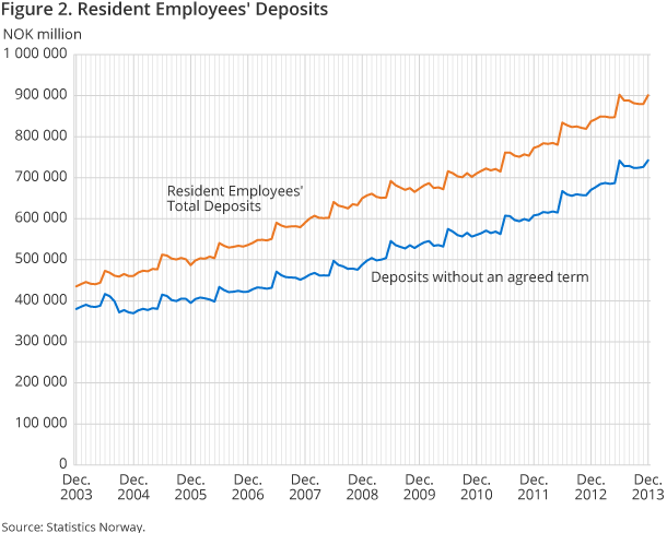 Figure 2. Resident Employees' Deposits Figure 2. Resident Employees' Deposits
