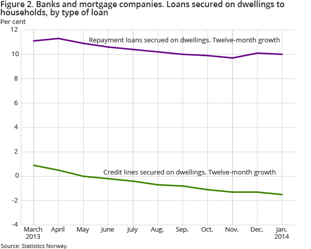 Figure 2. Banks and mortgage companies. Loans secured on dwellings to households, by type of loan