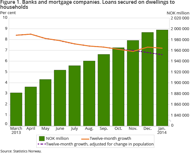 Figure 1. Banks and mortgage companies. Loans secured on dwellings to households