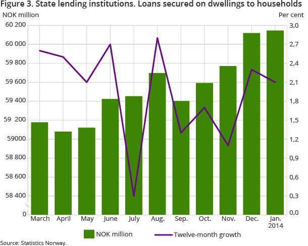 Figure 3. State lending institutions. Loans secured on dwellings to households