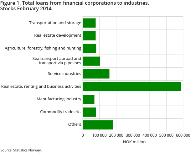Figure 1. Total loans from financial corporations to industries. Stocks February 2014
