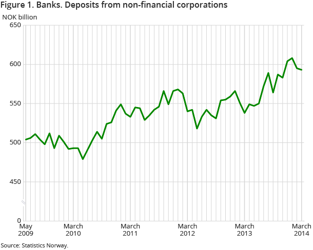 Figure 1. Banks. Deposits from non-financial corporations