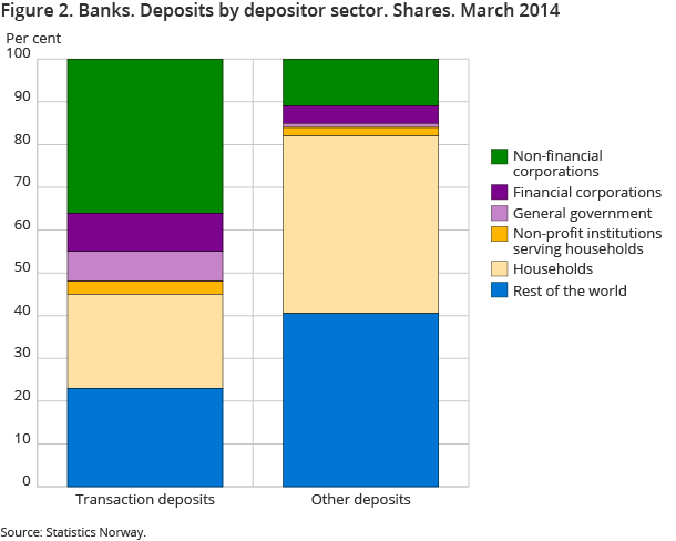 Figur 2. Banks. Deposits by depositor sector. Shares. March 2014