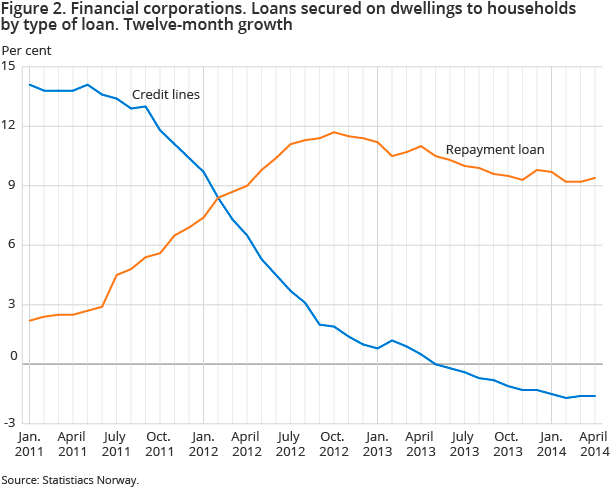 Figure 2. Financial corporations. Loans secured on dwellings to households by type of loan. Twelve-month growth