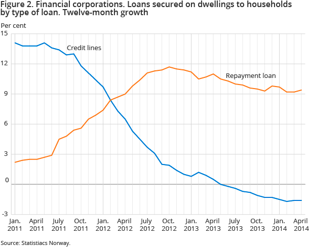 Figure 2. Financial corporations. Loans secured on dwellings to households by type of loan. Twelve-month growth Figure 2. Financial corporations. Loans secured on dwellings to households by type of loan. Twelve-month growth