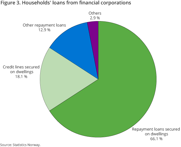 Figur 3. Households' loans from financial corporations