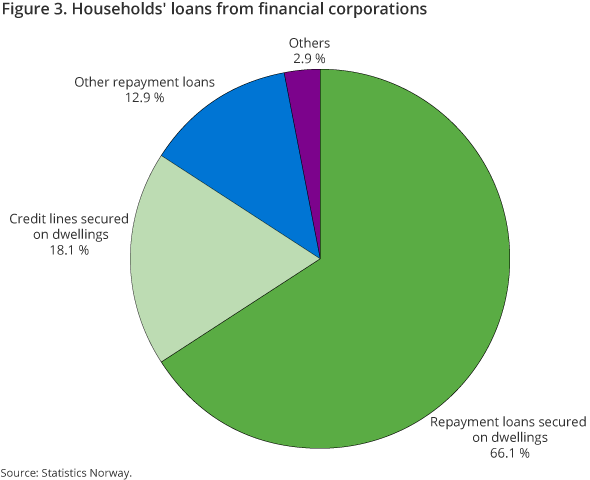 Figur 3. Households' loans from financial corporations Figur 3. Households' loans from financial corporations