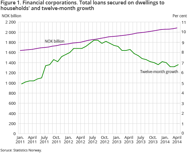 Figure 1. Financial corporations. Total loans secured on dwellings to households' and twelve-month growth