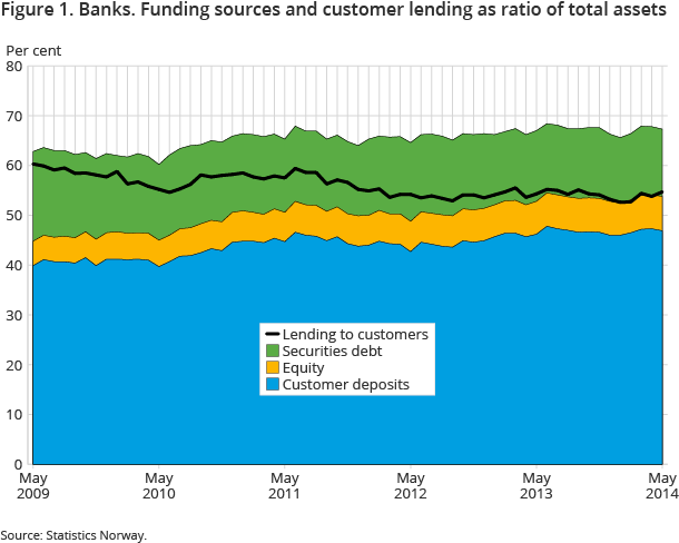 Figure 1. Banks. Funding sources and customer lending as ratio of total assets Figure 1. Banks. Funding sources and customer lending as ratio of total assets