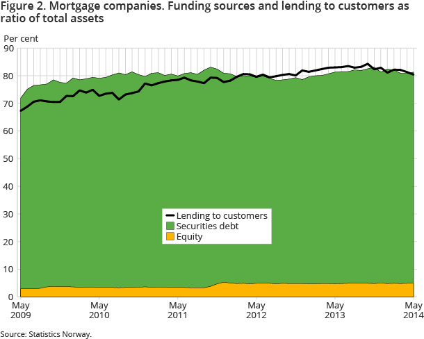 Figure 2. Mortgage companies. Funding sources and lending to customers as ratio of total assets