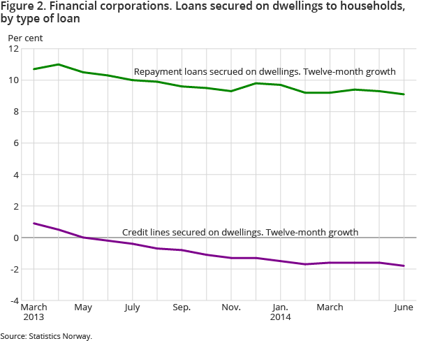 Figure 2. Financial corporations. Loans secured on dwellings to households, by type of loan