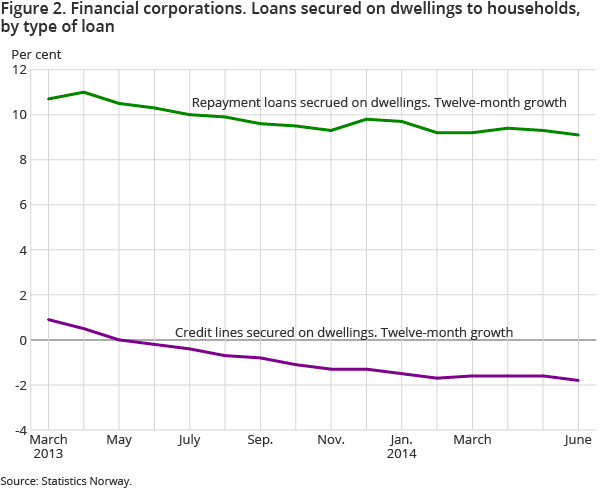 Figure 2. Financial corporations. Loans secured on dwellings to households, by type of loan Figure 2. Financial corporations. Loans secured on dwellings to households, by type of loan