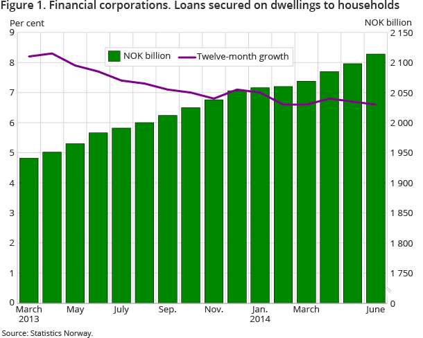 Figure 1. Financial corporations. Loans secured on dwellings to households