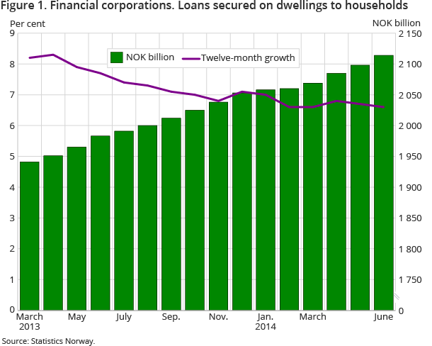 Figure 1. Financial corporations. Loans secured on dwellings to households Figure 1. Financial corporations. Loans secured on dwellings to households