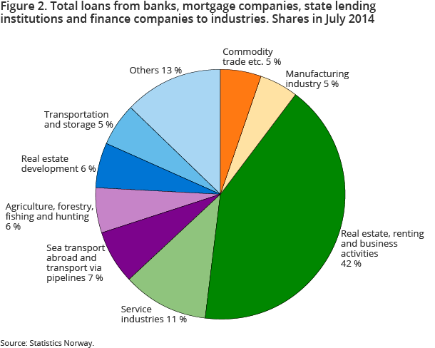 Figure 2. Total loans from banks, mortgage companies, state lending institutions and finance companies to industries. Shares in July 2014 Figure 2. Total loans from banks, mortgage companies, state lending institutions and finance companies to industries. Shares in July 2014