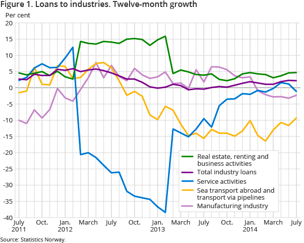 Figure 1. Loans to industries. Twelve-month growth