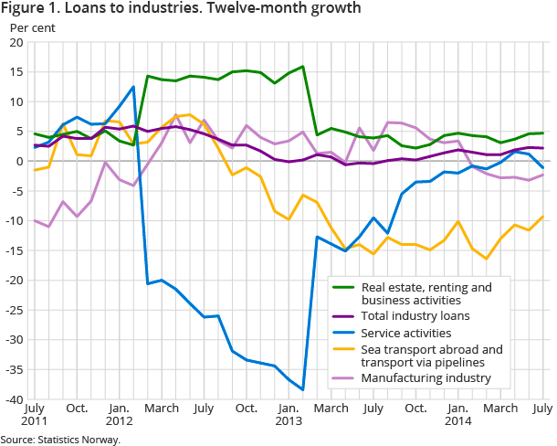 Figure 1. Loans to industries. Twelve-month growth Figure 1. Loans to industries. Twelve-month growth