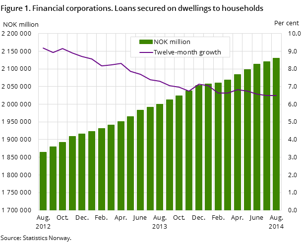 Figure 1. Financial corporations. Loans secured on dwellings to households