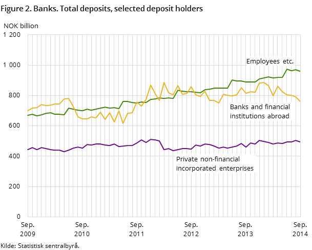 Figure 2. Banks. Total deposits, selected deposit holders