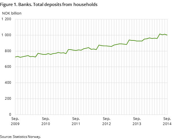 Figure 1. Banks. Total deposits from households