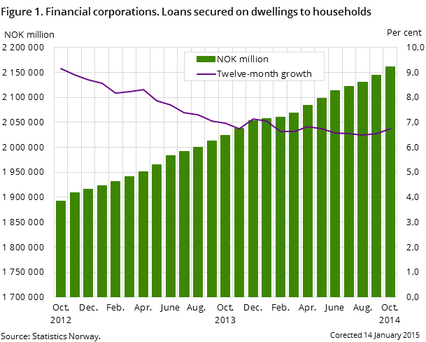 Figure 1. Financial corporations. Loans secured on dwellings to households