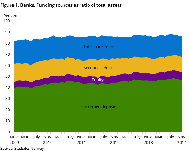 Figure 1. Banks. Funding sources as ratio of total assets