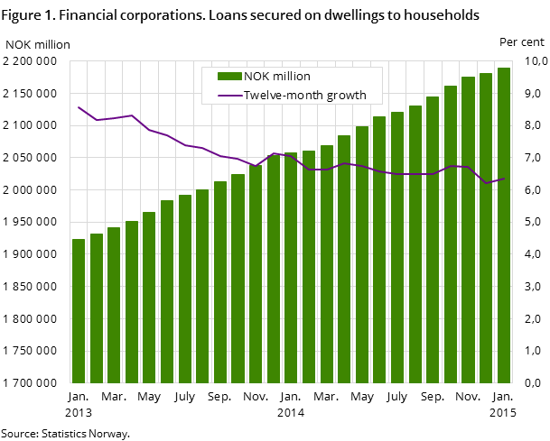 Figure 1. Financial corporations. Loans secured on dwellings to households