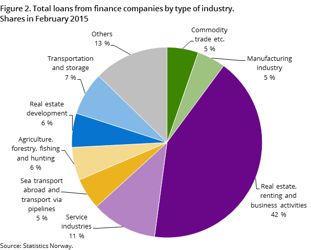 "Figure 2. Total loans from finance companies by type of industry. Shares in February 2015