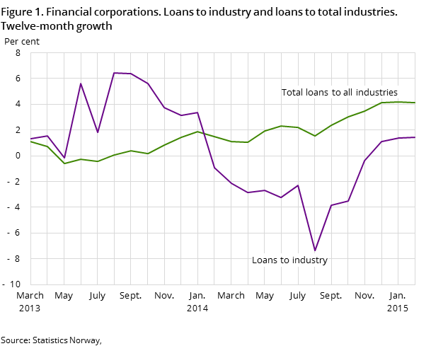 Figure 1. Financial corporations. Loans to industry and loans to total industries. Twelve-month growth