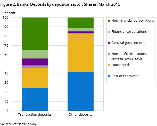 Figure 2. Banks. Deposits by depositor sector. Shares. March 2015