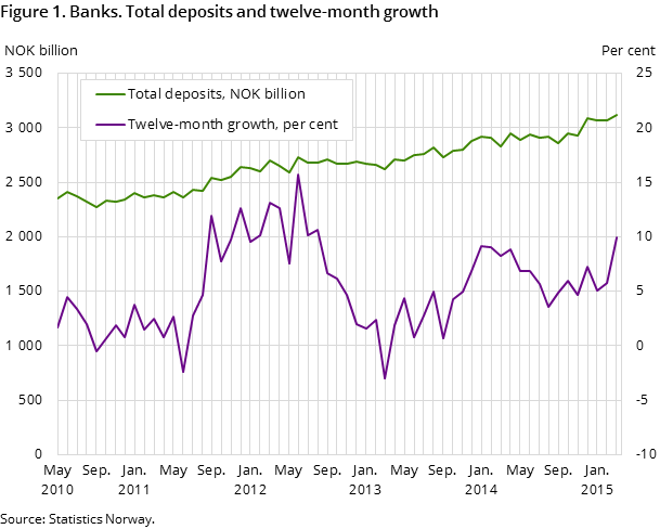 Figure 1. Banks. Total deposits and twelve-month growth