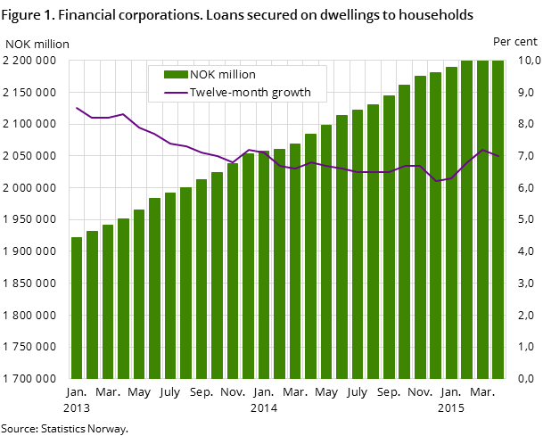 Figure 1. Financial corporations. Loans secured on dwellings to households Figure 1. Financial corporations. Loans secured on dwellings to households