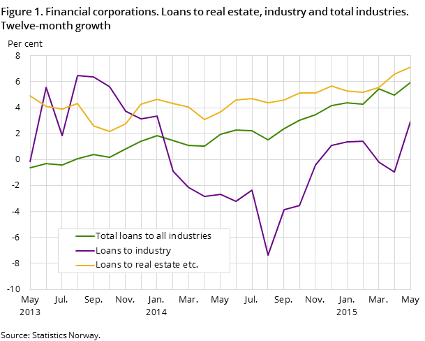 Figure 1. Financial corporations. Loans to real estate, industry and total industries. Twelve-month growth