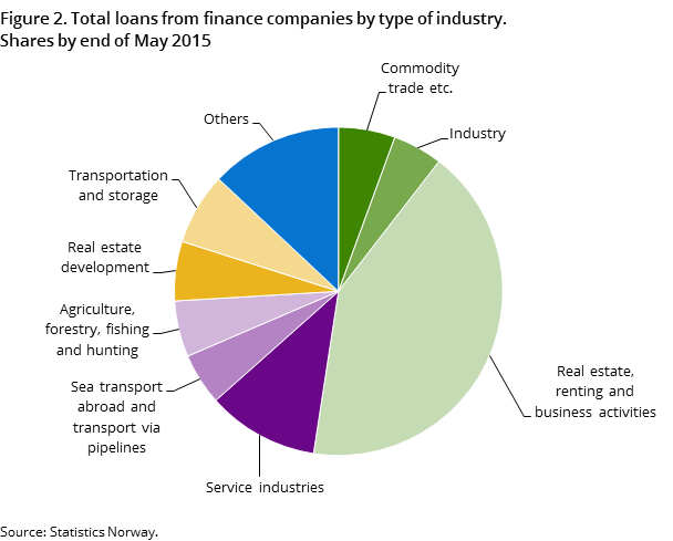 Figure 2. Total loans from finance companies by type of industry. Shares by end of May 2015