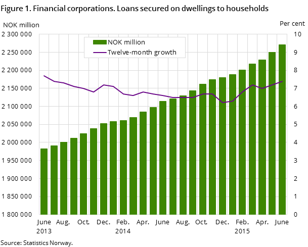 Figure 1. Financial corporations. Loans secured on dwellings to households Figure 1. Financial corporations. Loans secured on dwellings to households