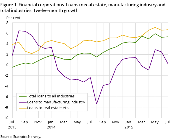 Figure 1. Financial corporations. Loans to real estate, manufacturing industry and total industries. Twelve-month growth