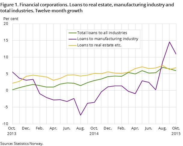 Figure 1. Financial corporations. Loans to real estate, manufacturing industry and total industries. Twelve-month growth