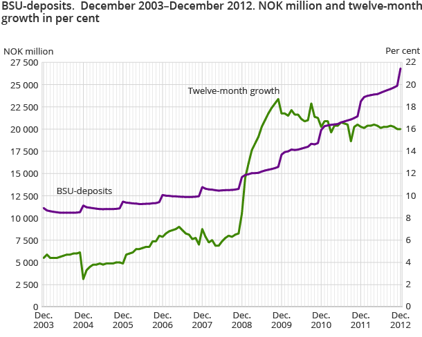 BSU-deposits.  December 2003–December 2012. NOK million and twelve-month growth in per cent BSU-deposits.  December 2003–December 2012. NOK million and twelve-month growth in per cent