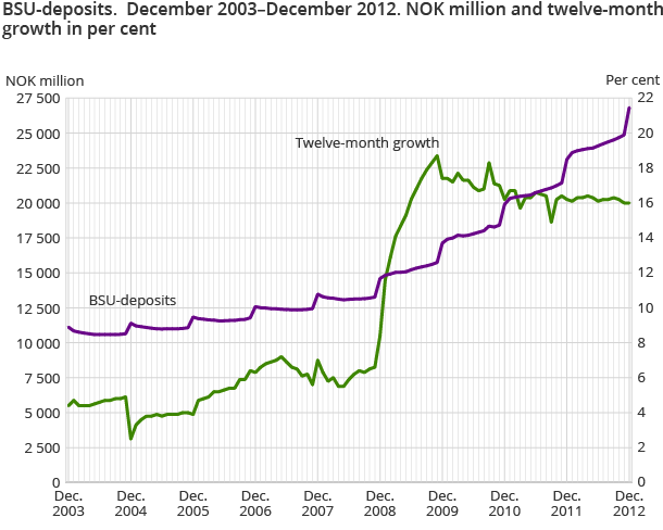 BSU-deposits.  December 2003–December 2012. NOK million and twelve-month growth in per cent