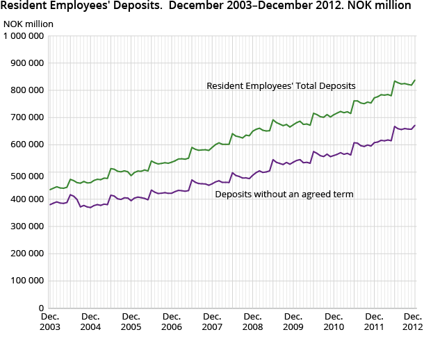Resident Employees' Deposits.  December 2003–December 2012. NOK million Resident Employees' Deposits.  December 2003–December 2012. NOK million