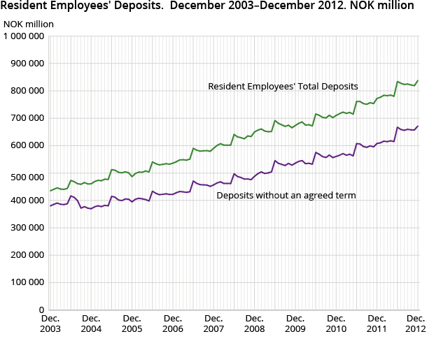 Resident Employees' Deposits.  December 2003–December 2012. NOK million