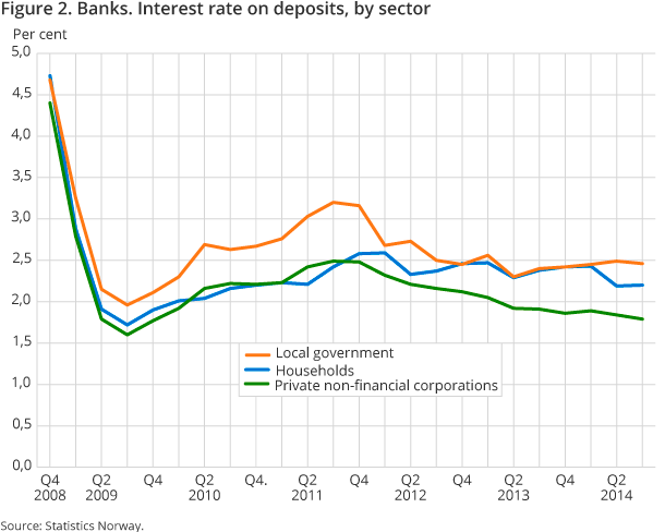 Figure 2. Banks. Interest rate on deposits, by sector