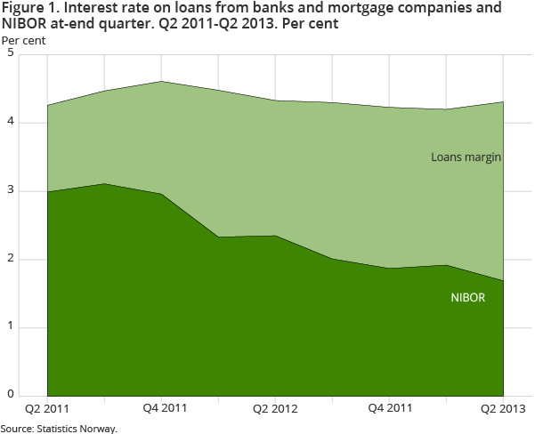 Figure 1. Interest rate on loans from banks and mortgage companies andNIBOR at-end quarter. Q2 2011-Q2 2013. Per cent Figure 1. Interest rate on loans from banks and mortgage companies andNIBOR at-end quarter. Q2 2011-Q2 2013. Per cent