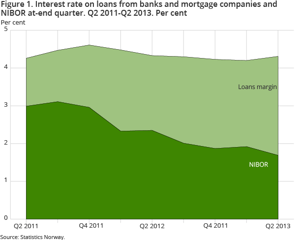 Figure 1. Interest rate on loans from banks and mortgage companies andNIBOR at-end quarter. Q2 2011-Q2 2013. Per cent
