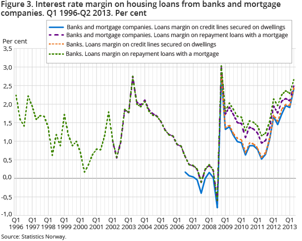 Figure 3. Interest rate margin on housing loans from banks and mortgage companies. Q1 1996-Q2 2013. Per cent Figure 3. Interest rate margin on housing loans from banks and mortgage companies. Q1 1996-Q2 2013. Per cent