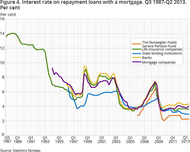 Figure 4. Interest rate on repayment loans with a mortgage. Q3 1987-Q2 2013. Per cent Figure 4. Interest rate on repayment loans with a mortgage. Q3 1987-Q2 2013. Per cent
