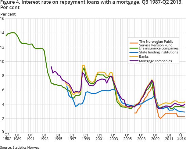 Figure 4. Interest rate on repayment loans with a mortgage. Q3 1987-Q2 2013. Per cent