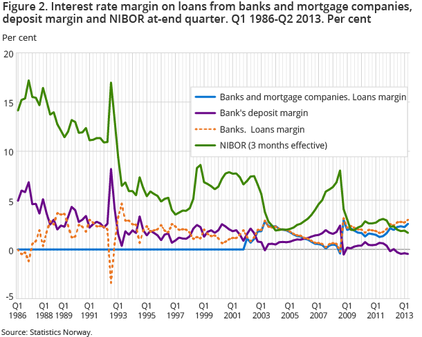 Figure 2. Interest rate margin on loans from banks and mortgage companies, deposit margin and NIBOR at-end quarter. Q1 1986-Q2 2013. Per cent Figure 2. Interest rate margin on loans from banks and mortgage companies, deposit margin and NIBOR at-end quarter. Q1 1986-Q2 2013. Per cent