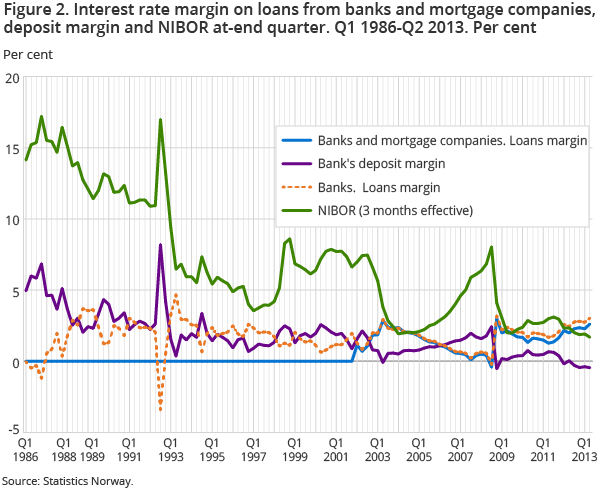 Figure 2. Interest rate margin on loans from banks and mortgage companies, deposit margin and NIBOR at-end quarter. Q1 1986-Q2 2013. Per cent